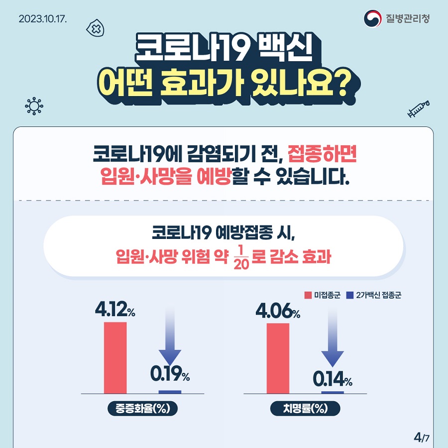 코로나19 백신 어떤 효과가 있나요? 코로나19에 감염되기 전, 접종하면̭ 입원·사망을 예방할 수 있습니다.